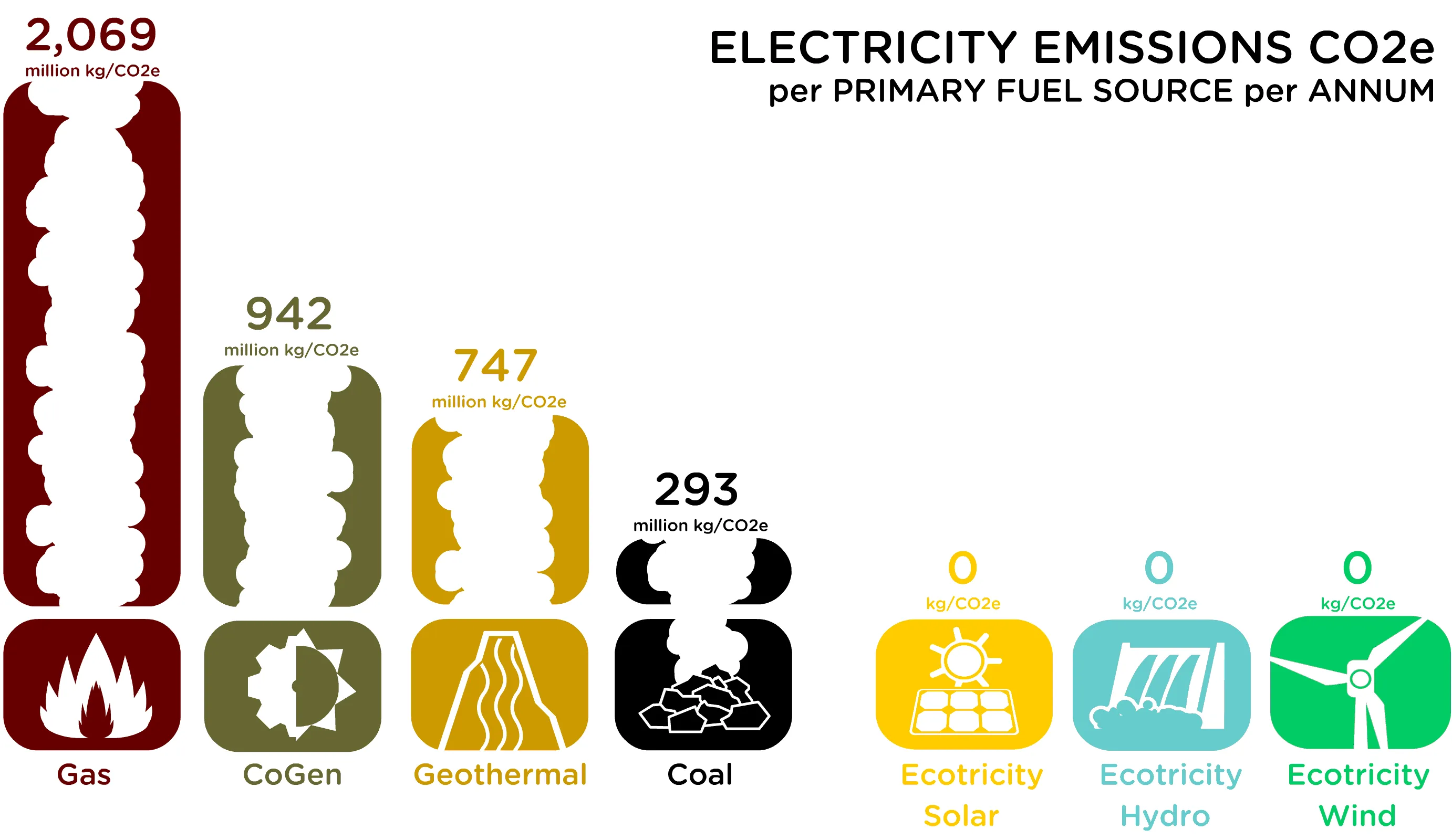 Electricity emissions